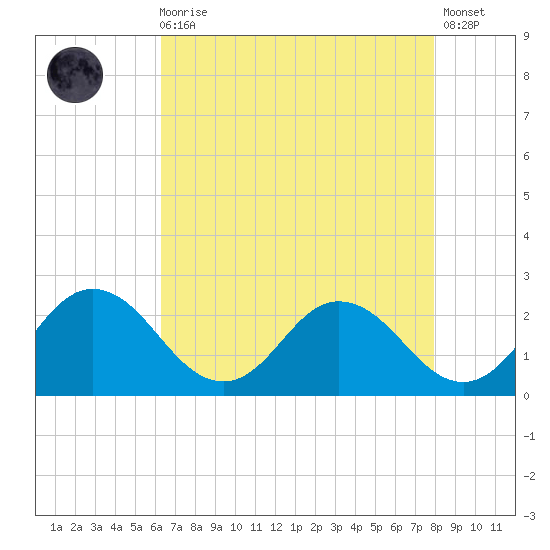 Great Shoals Light tide chart for Wednesday, August 16, 2023