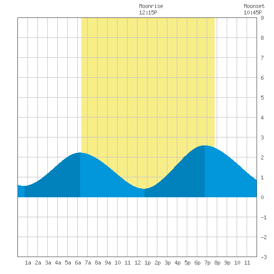 Great Shoals Light tide chart for Tuesday, August 22, 2023
