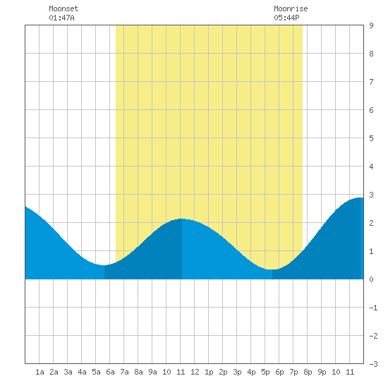 Great Shoals Light tide chart for Sunday, August 27, 2023