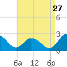 Great Shoals Light tide chart for Sunday, August 27, 2023