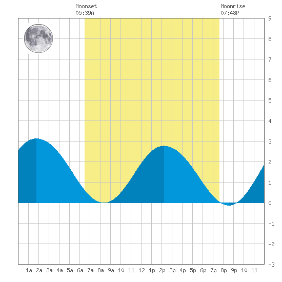 Great Shoals Light tide chart for Wednesday, August 30, 2023