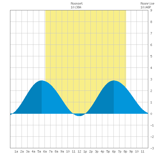 Great Shoals Light tide chart for Saturday, August 5, 2023