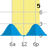 Great Shoals Light tide chart for Saturday, August 5, 2023