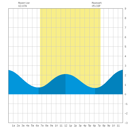 Great Shoals Light tide chart for Sunday, September 10, 2023