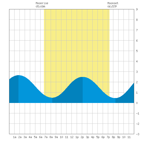 Great Shoals Light tide chart for Wednesday, September 13, 2023
