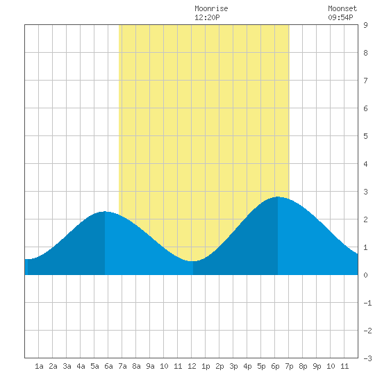 Great Shoals Light tide chart for Wednesday, September 20, 2023