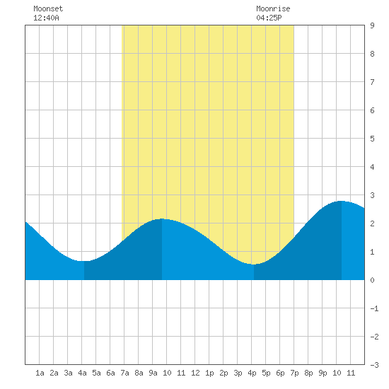 Great Shoals Light tide chart for Sunday, September 24, 2023