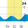 Great Shoals Light tide chart for Sunday, September 24, 2023