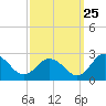 Great Shoals Light tide chart for Monday, September 25, 2023