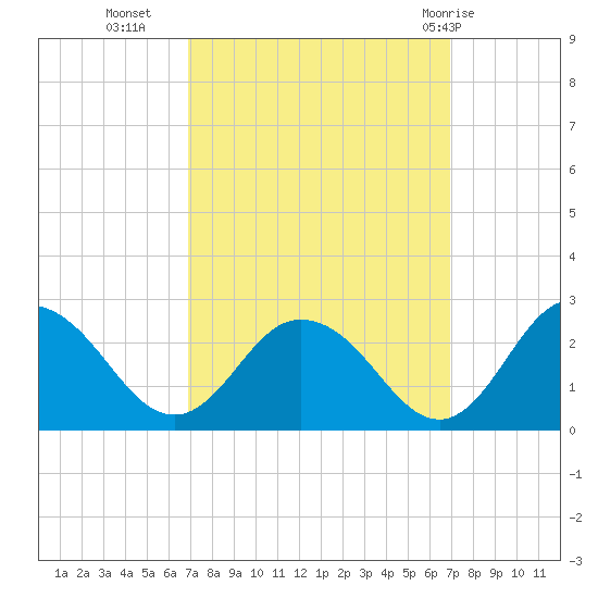 Great Shoals Light tide chart for Tuesday, September 26, 2023
