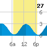 Great Shoals Light tide chart for Wednesday, September 27, 2023