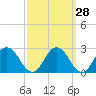 Great Shoals Light tide chart for Thursday, September 28, 2023