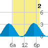 Great Shoals Light tide chart for Saturday, September 2, 2023
