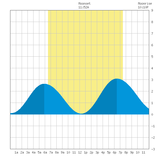 Great Shoals Light tide chart for Monday, September 4, 2023