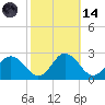Great Shoals Light tide chart for Saturday, October 14, 2023