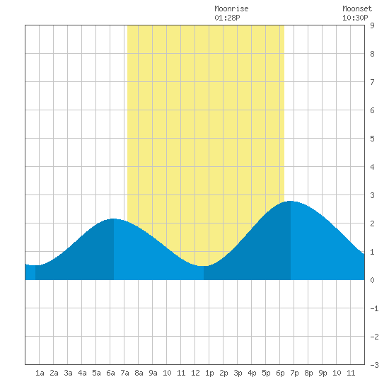 Great Shoals Light tide chart for Friday, October 20, 2023