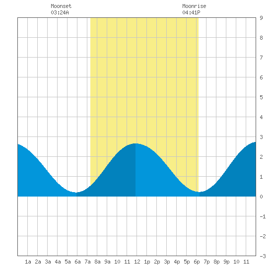 Great Shoals Light tide chart for Wednesday, October 25, 2023