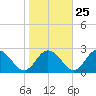 Great Shoals Light tide chart for Wednesday, October 25, 2023