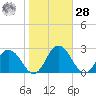 Great Shoals Light tide chart for Saturday, October 28, 2023