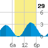 Great Shoals Light tide chart for Sunday, October 29, 2023