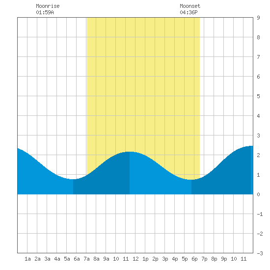 Great Shoals Light tide chart for Monday, October 9, 2023