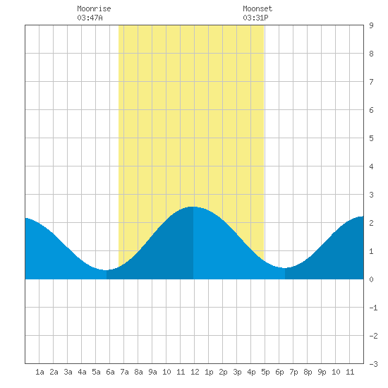 Great Shoals Light tide chart for Friday, November 10, 2023