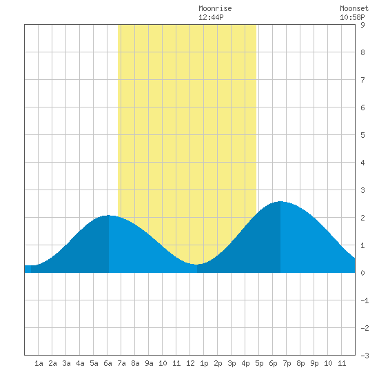 Great Shoals Light tide chart for Sunday, November 19, 2023