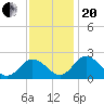 Great Shoals Light tide chart for Monday, November 20, 2023