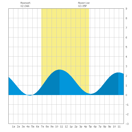 Great Shoals Light tide chart for Thursday, November 23, 2023