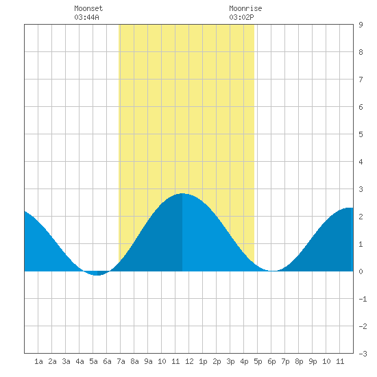 Great Shoals Light tide chart for Friday, November 24, 2023