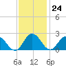 Great Shoals Light tide chart for Friday, November 24, 2023