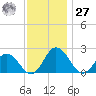 Great Shoals Light tide chart for Monday, November 27, 2023