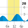 Great Shoals Light tide chart for Tuesday, November 28, 2023