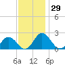 Great Shoals Light tide chart for Wednesday, November 29, 2023