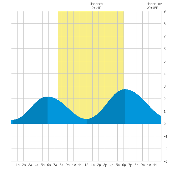 Great Shoals Light tide chart for Thursday, November 2, 2023