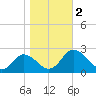 Great Shoals Light tide chart for Thursday, November 2, 2023