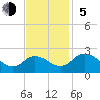Great Shoals Light tide chart for Sunday, November 5, 2023