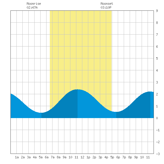 Great Shoals Light tide chart for Thursday, November 9, 2023