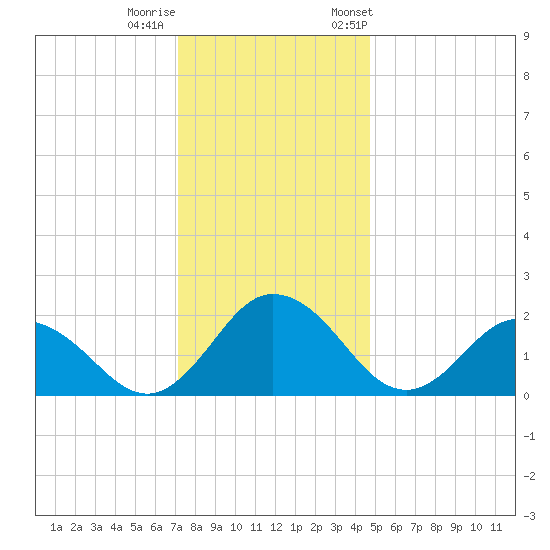 Great Shoals Light tide chart for Sunday, December 10, 2023