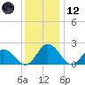 Great Shoals Light tide chart for Tuesday, December 12, 2023
