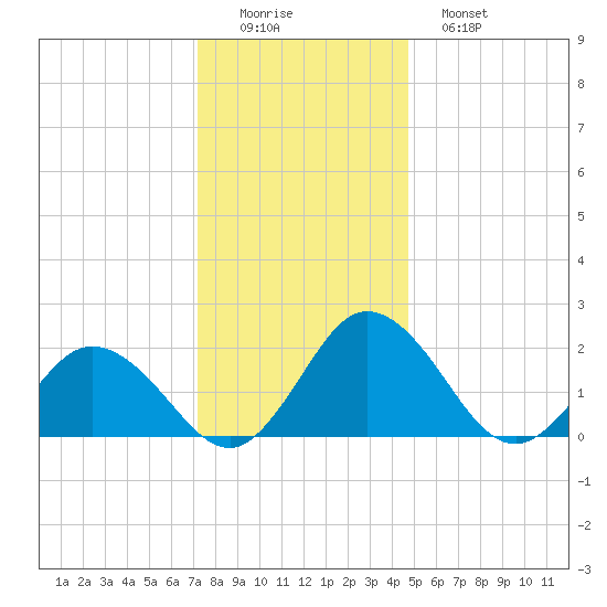Great Shoals Light tide chart for Thursday, December 14, 2023