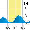 Great Shoals Light tide chart for Thursday, December 14, 2023