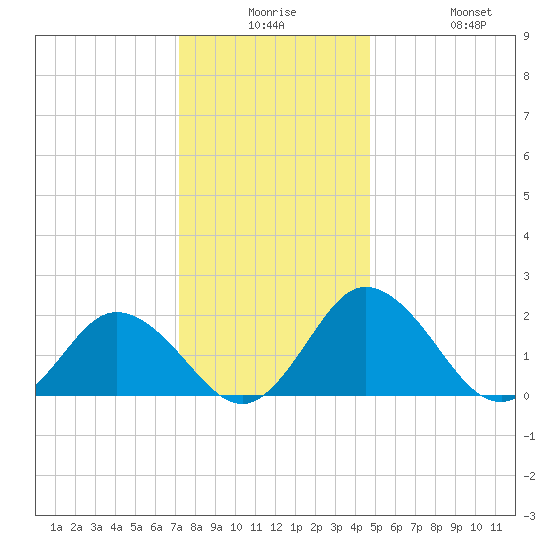 Great Shoals Light tide chart for Saturday, December 16, 2023