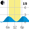 Great Shoals Light tide chart for Tuesday, December 19, 2023