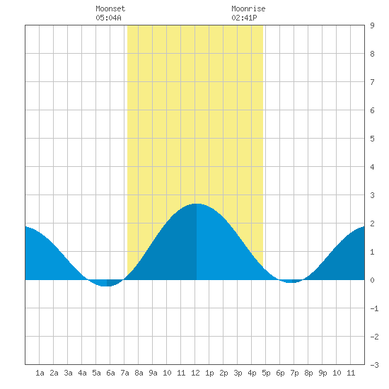 Great Shoals Light tide chart for Sunday, December 24, 2023