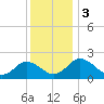 Great Shoals Light tide chart for Sunday, December 3, 2023