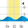 Great Shoals Light tide chart for Monday, December 4, 2023