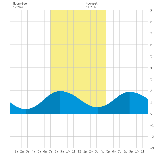 Great Shoals Light tide chart for Wednesday, December 6, 2023