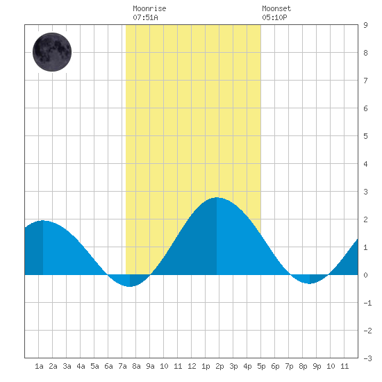 Great Shoals Light tide chart for Thursday, January 11, 2024