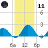 Great Shoals Light tide chart for Thursday, January 11, 2024
